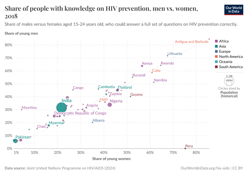 A thumbnail of the "Share of people with knowledge on HIV prevention, men vs. women" chart