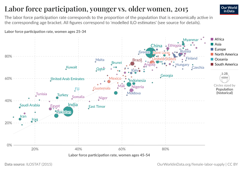 A thumbnail of the "Labor force participation, younger vs. older women" chart