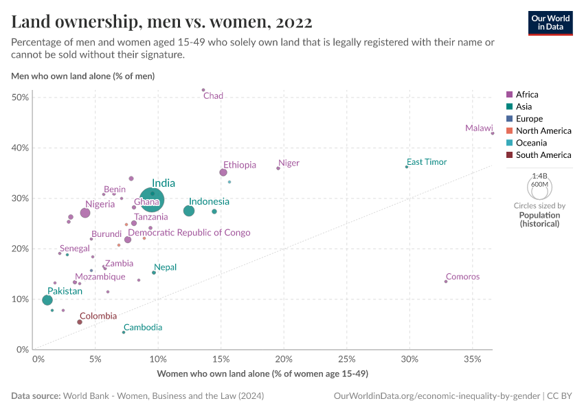 A thumbnail of the "Land ownership, men vs. women" chart