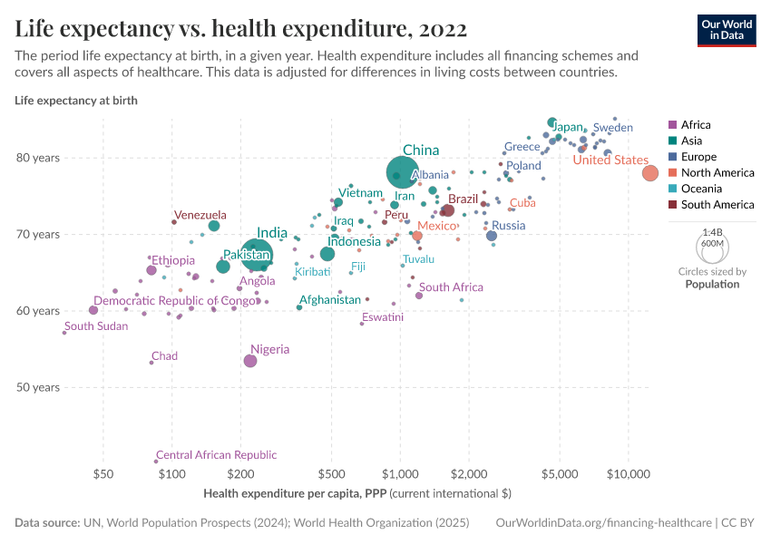 A thumbnail of the "Life expectancy vs. health expenditure" chart