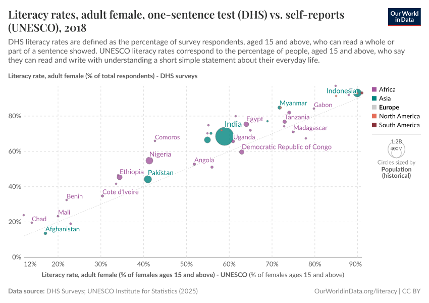 A thumbnail of the "Literacy rates, adult female, one-sentence test (DHS) vs. self-reports (UNESCO)" chart
