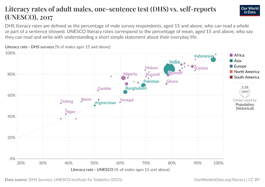 A thumbnail of the "Literacy rates of adult males, one-sentence test (DHS) vs. self-reports (UNESCO)" chart
