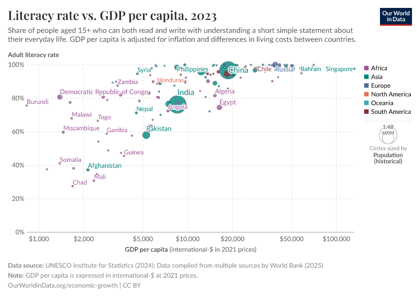 A thumbnail of the "Literacy rate vs. GDP per capita" chart