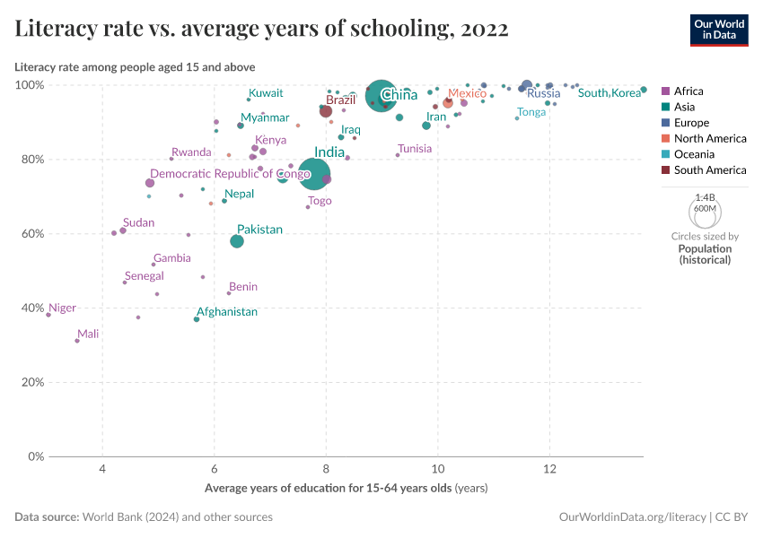 A thumbnail of the "Literacy rate vs. average years of schooling" chart