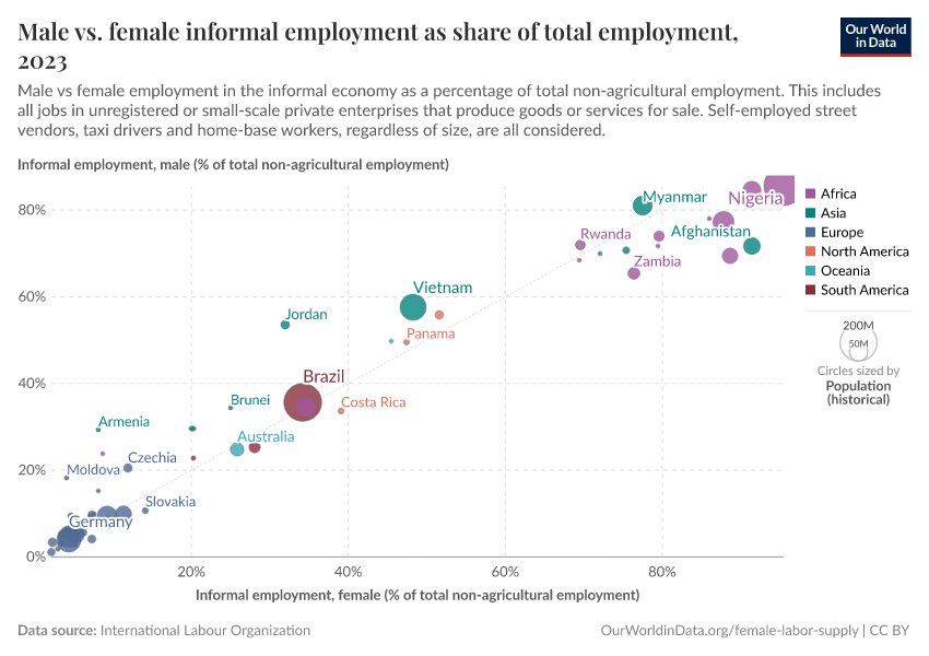 A thumbnail of the "Male vs. female informal employment as share of total employment" chart