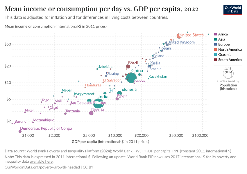 A thumbnail of the "Mean income or consumption per day vs. GDP per capita" chart
