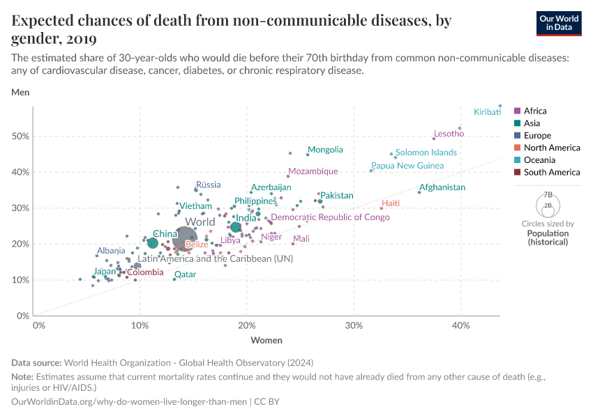 A thumbnail of the "Expected chances of death from non-communicable diseases, by gender" chart