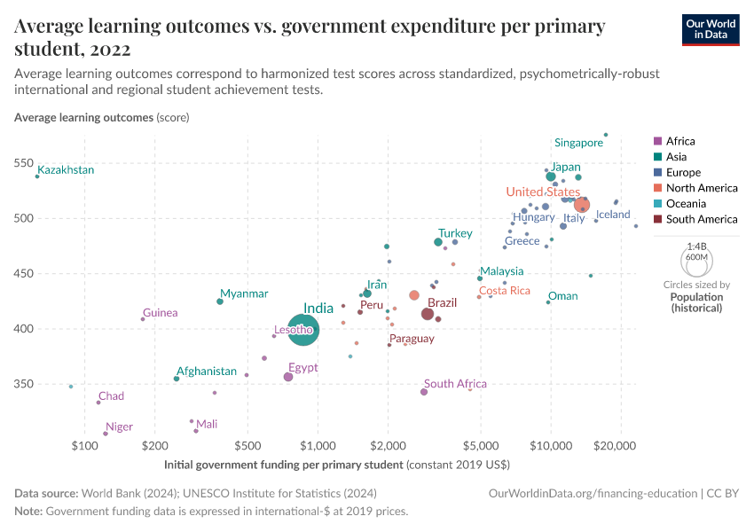 A thumbnail of the "Average learning outcomes vs. government expenditure per primary student" chart