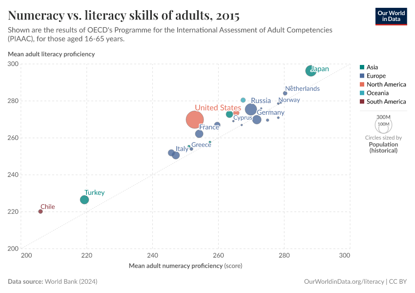 A thumbnail of the "Numeracy vs. literacy skills of adults" chart