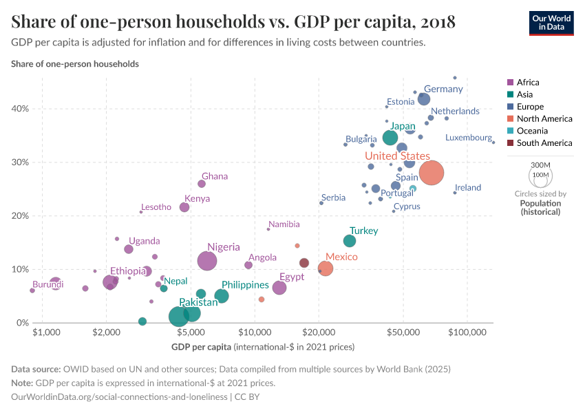 A thumbnail of the "Share of one-person households vs. GDP per capita" chart