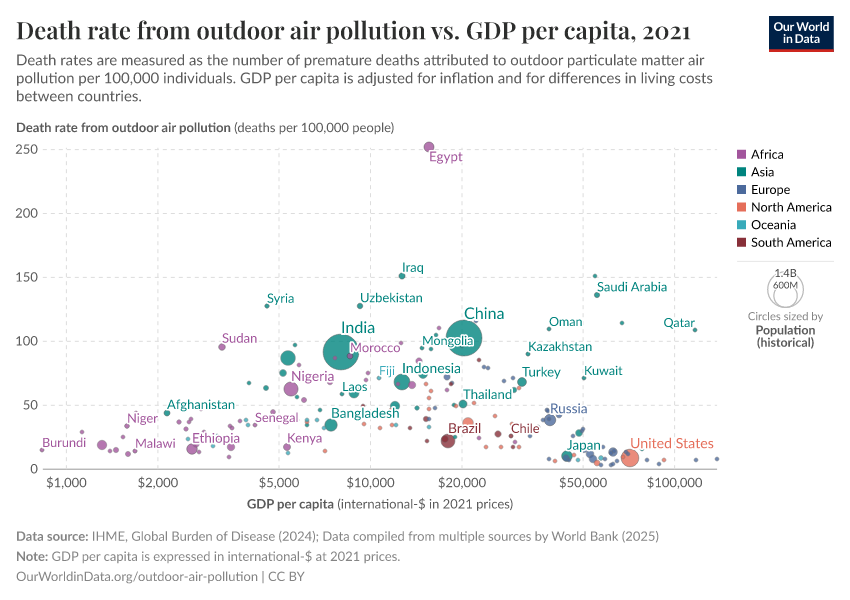 A thumbnail of the "Death rate from outdoor air pollution vs. GDP per capita" chart