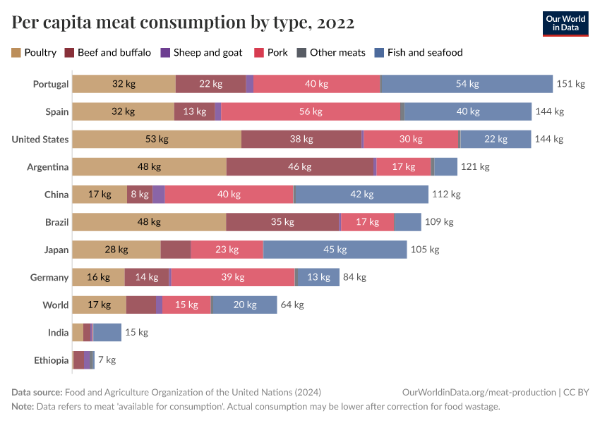 Per capita meat consumption by type