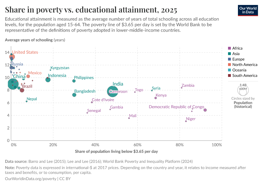 A thumbnail of the "Share in poverty vs. educational attainment" chart