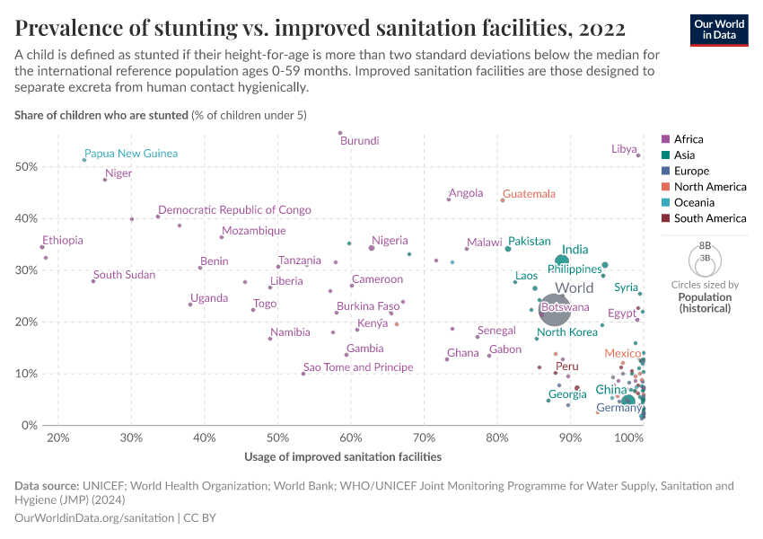 A thumbnail of the "Prevalence of stunting vs. improved sanitation facilities" chart