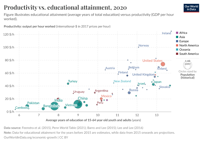 A thumbnail of the "Productivity vs. educational attainment" chart