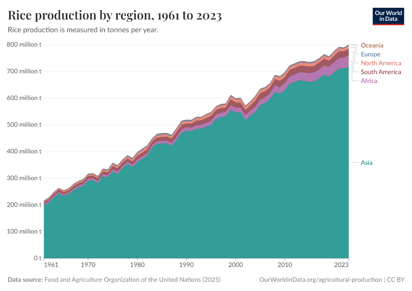 Rice production by region