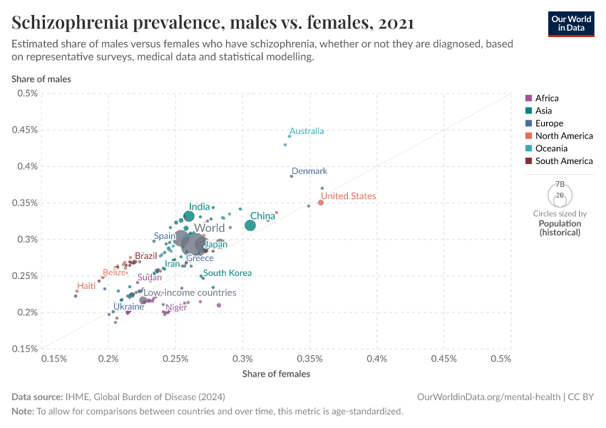 A thumbnail of the "Schizophrenia prevalence, males vs. females" chart