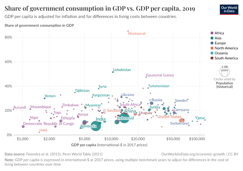 A thumbnail of the "Share of government consumption in GDP vs. GDP per capita" chart
