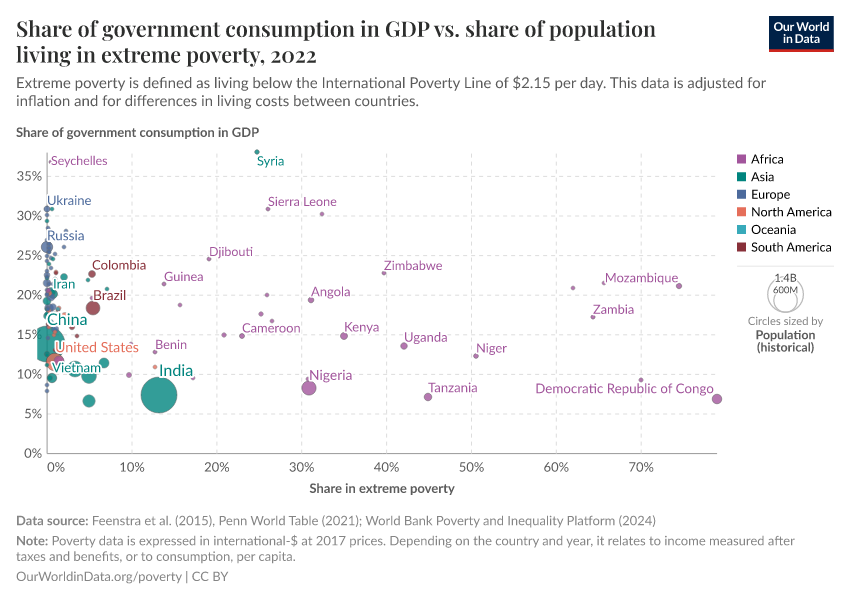 A thumbnail of the "Share of government consumption in GDP vs. share of population living in extreme poverty" chart