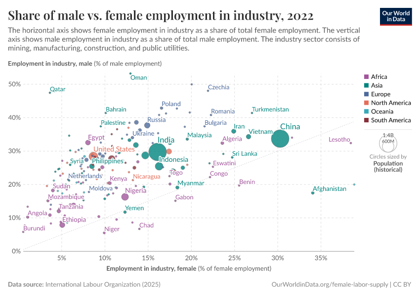 A thumbnail of the "Share of male vs. female employment in industry" chart