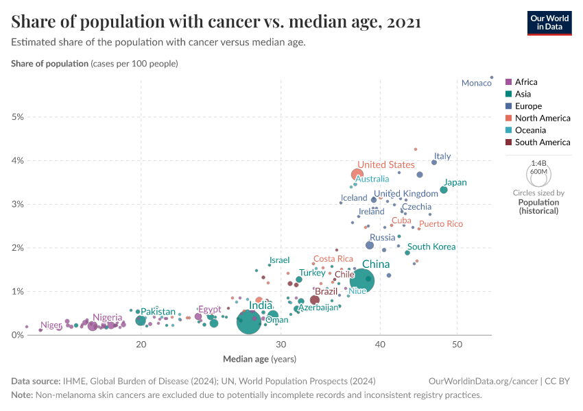 A thumbnail of the "Share of population with cancer vs. median age" chart