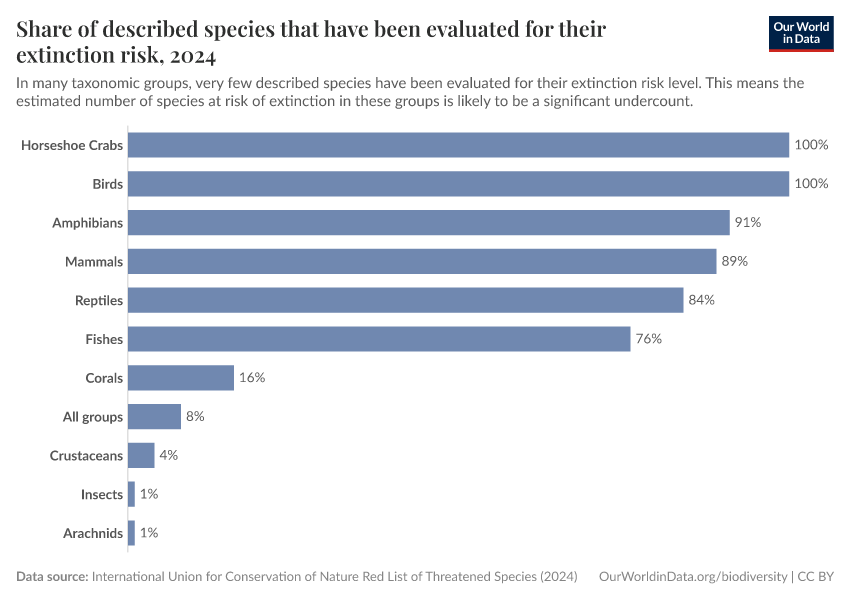 A thumbnail of the "Share of described species that have been evaluated for their extinction risk" chart