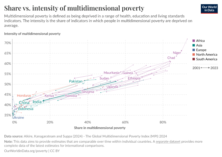 A thumbnail of the "Share vs. intensity of multidimensional poverty" chart