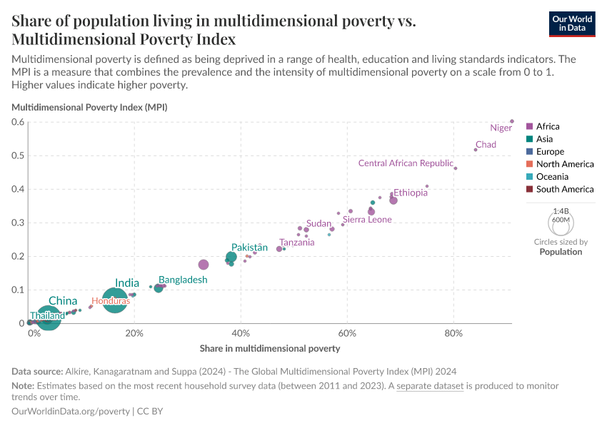 A thumbnail of the "Share of population living in multidimensional poverty vs. Multidimensional Poverty Index" chart