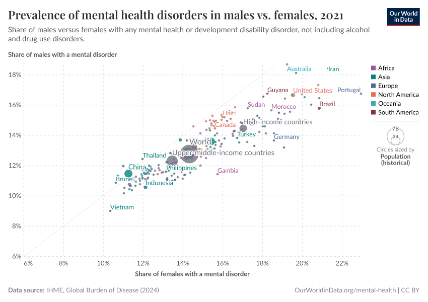 A thumbnail of the "Prevalence of mental health disorders in males vs. females" chart