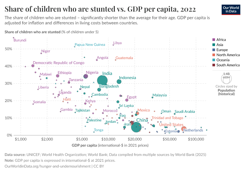 A thumbnail of the "Share of children who are stunted vs. GDP per capita" chart