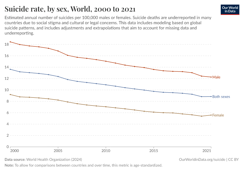 Suicide rate, by sex