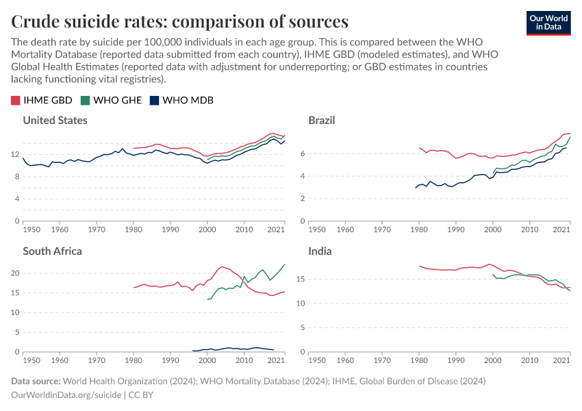 Crude suicide rates: comparison of sources