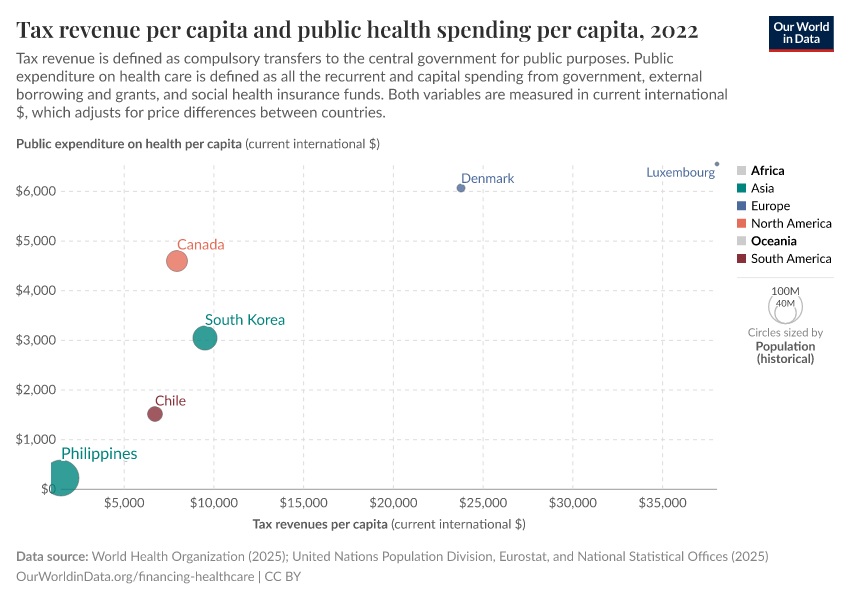 A thumbnail of the "Tax revenue per capita and public health spending per capita" chart