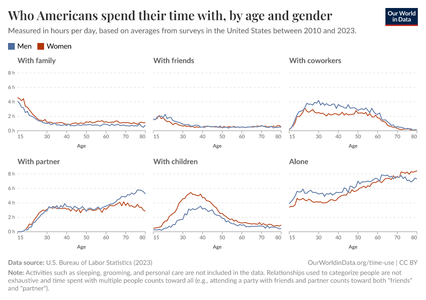 Who Americans spend their time with, by age and gender
