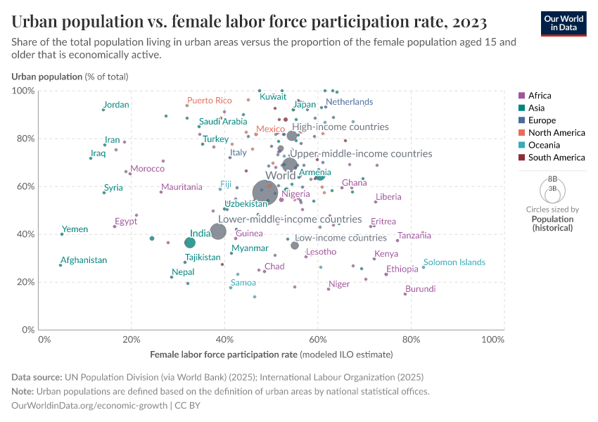 A thumbnail of the "Urban population vs. female labor force participation rate" chart