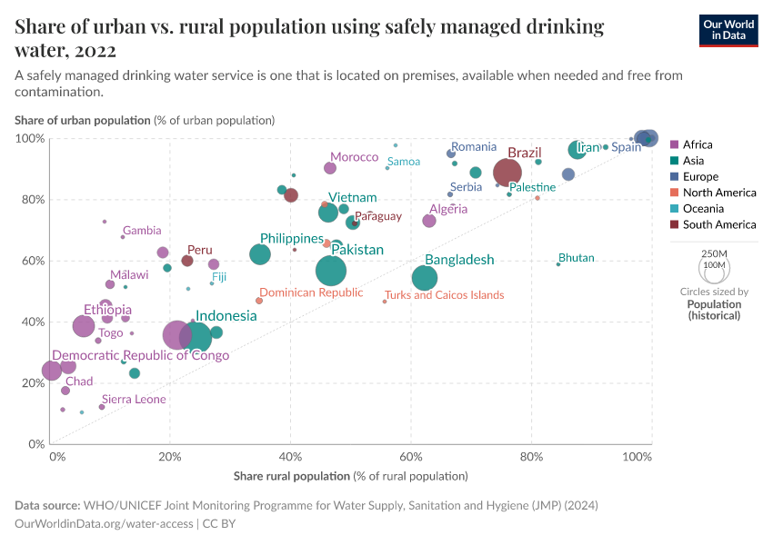 A thumbnail of the "Share of urban vs. rural population using safely managed drinking water" chart