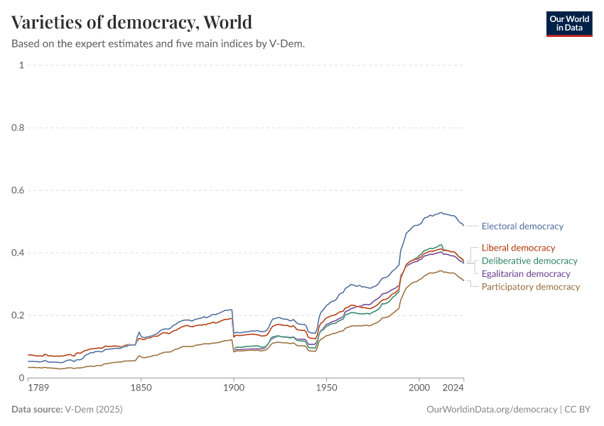 A thumbnail of the "Varieties of democracy" chart
