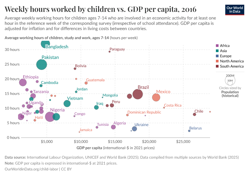 A thumbnail of the "Weekly hours worked by children vs. GDP per capita" chart