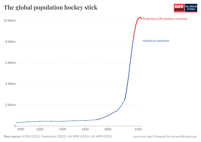 A thumbnail of the "The global population hockey stick" chart